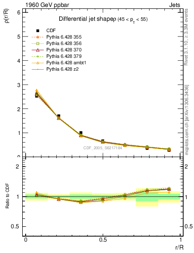 Plot of js_diff in 1960 GeV ppbar collisions