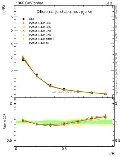 Plot of js_diff in 1960 GeV ppbar collisions