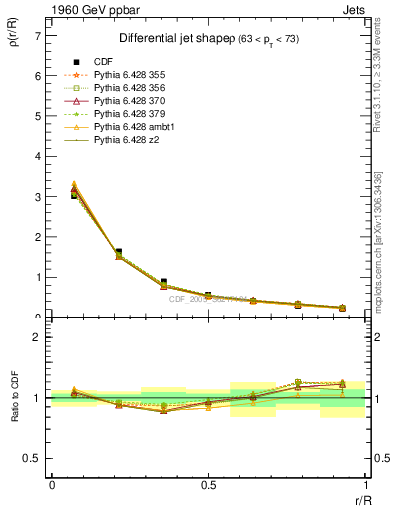 Plot of js_diff in 1960 GeV ppbar collisions