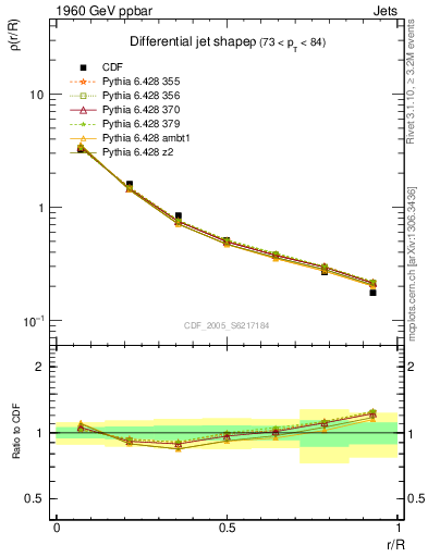 Plot of js_diff in 1960 GeV ppbar collisions