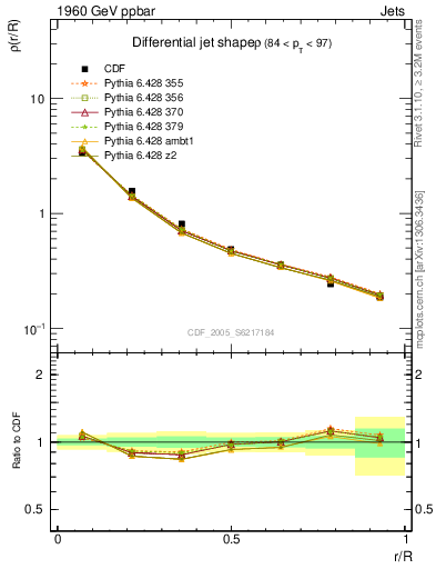 Plot of js_diff in 1960 GeV ppbar collisions