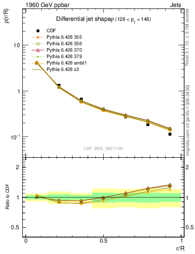 Plot of js_diff in 1960 GeV ppbar collisions