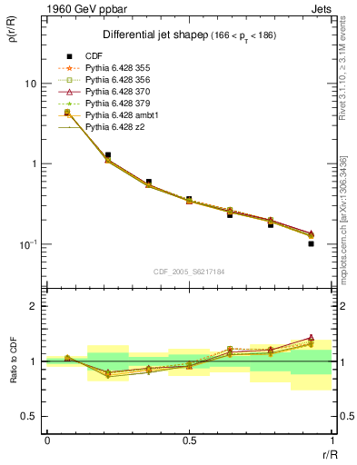 Plot of js_diff in 1960 GeV ppbar collisions