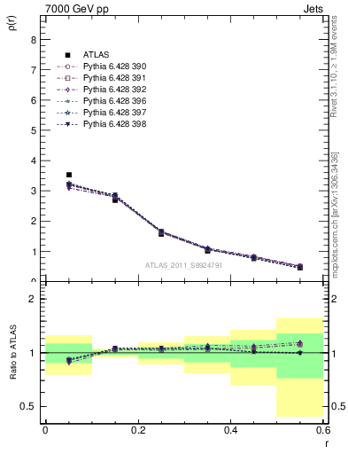 Plot of js_diff in 7000 GeV pp collisions