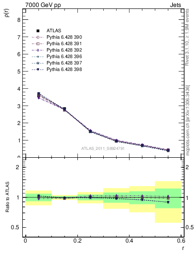 Plot of js_diff in 7000 GeV pp collisions