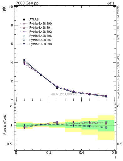 Plot of js_diff in 7000 GeV pp collisions