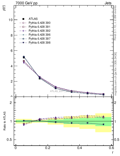 Plot of js_diff in 7000 GeV pp collisions