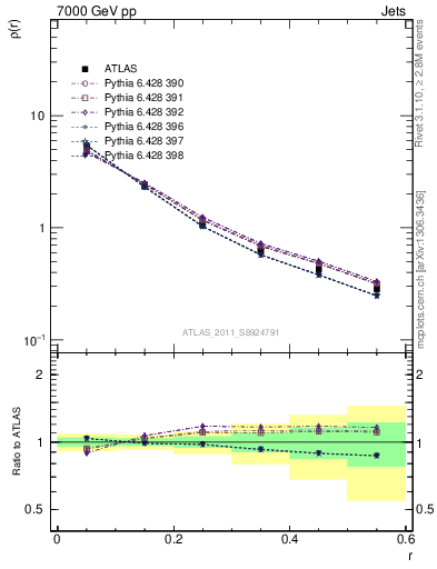 Plot of js_diff in 7000 GeV pp collisions