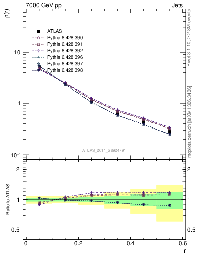 Plot of js_diff in 7000 GeV pp collisions