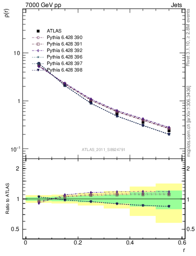 Plot of js_diff in 7000 GeV pp collisions