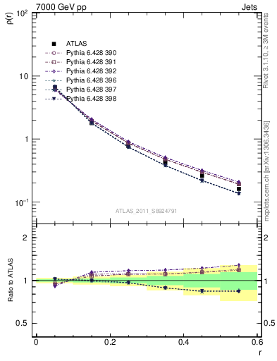 Plot of js_diff in 7000 GeV pp collisions