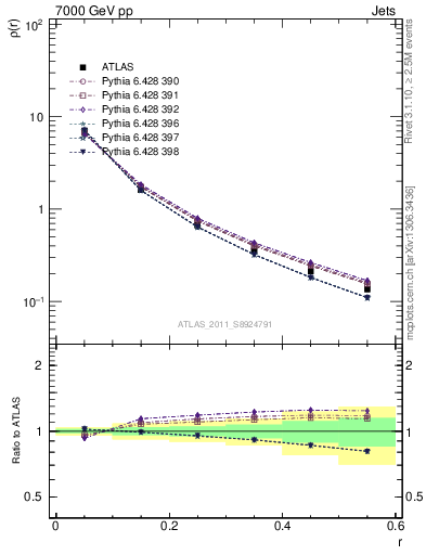 Plot of js_diff in 7000 GeV pp collisions