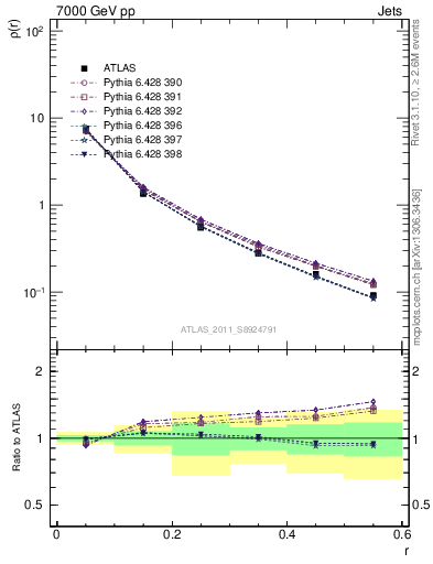 Plot of js_diff in 7000 GeV pp collisions