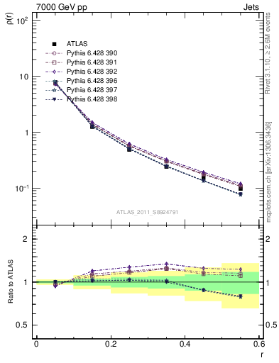 Plot of js_diff in 7000 GeV pp collisions