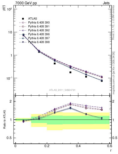 Plot of js_diff in 7000 GeV pp collisions