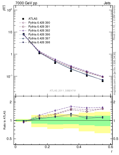 Plot of js_diff in 7000 GeV pp collisions