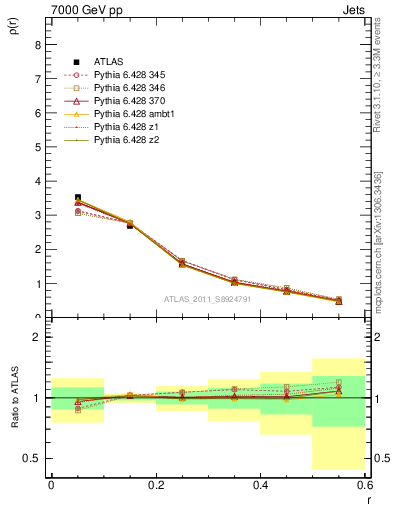 Plot of js_diff in 7000 GeV pp collisions