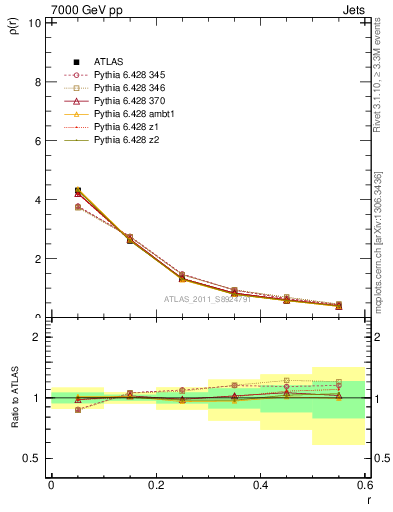 Plot of js_diff in 7000 GeV pp collisions