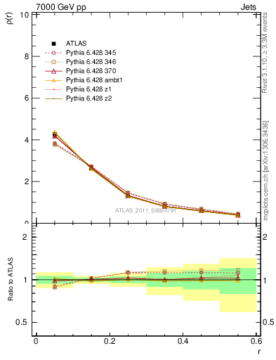 Plot of js_diff in 7000 GeV pp collisions