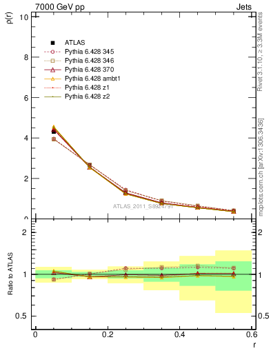 Plot of js_diff in 7000 GeV pp collisions