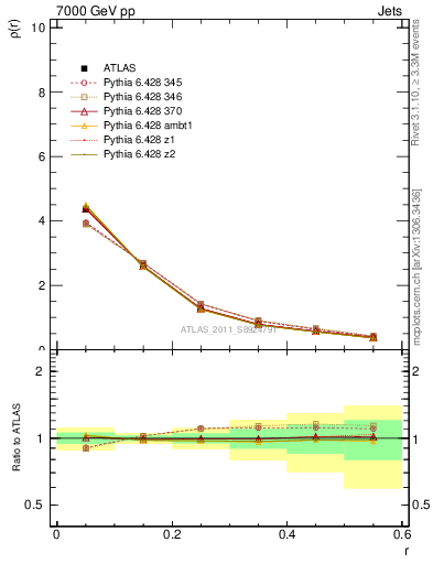 Plot of js_diff in 7000 GeV pp collisions