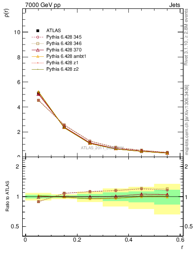 Plot of js_diff in 7000 GeV pp collisions