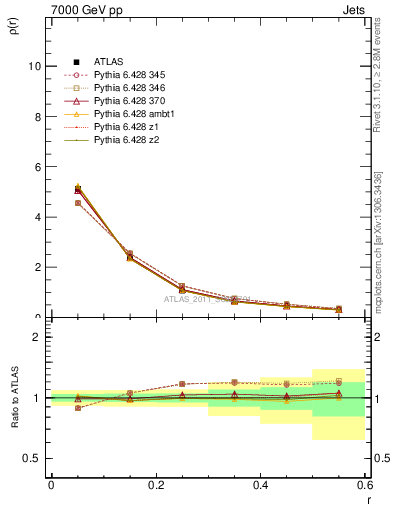 Plot of js_diff in 7000 GeV pp collisions