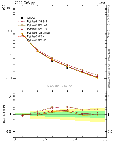 Plot of js_diff in 7000 GeV pp collisions