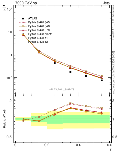 Plot of js_diff in 7000 GeV pp collisions