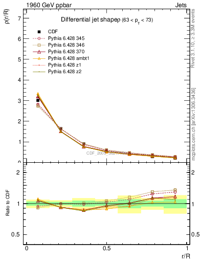 Plot of js_diff in 1960 GeV ppbar collisions