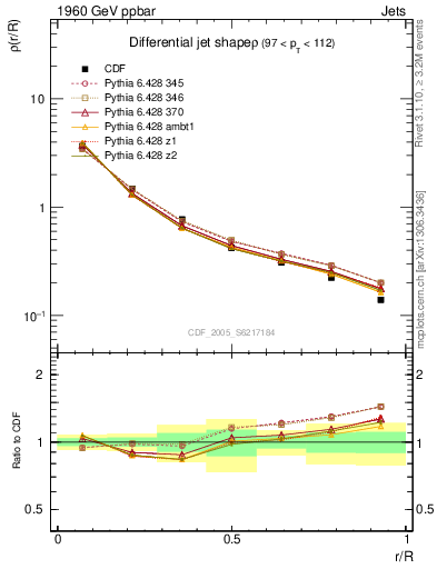 Plot of js_diff in 1960 GeV ppbar collisions