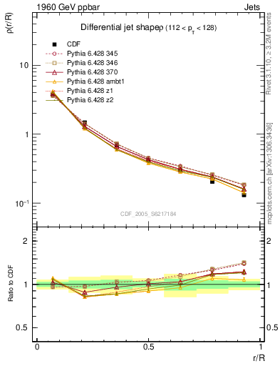 Plot of js_diff in 1960 GeV ppbar collisions