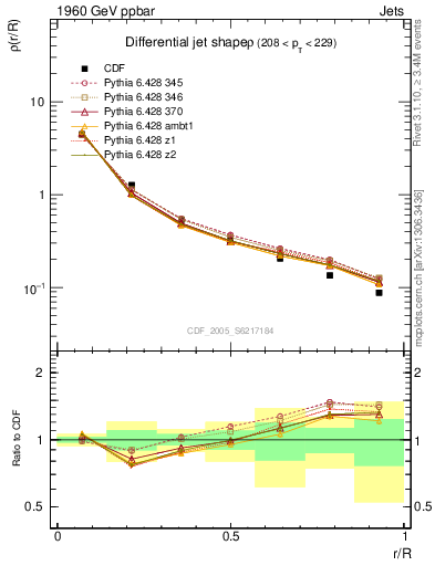 Plot of js_diff in 1960 GeV ppbar collisions