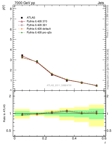 Plot of js_diff in 7000 GeV pp collisions