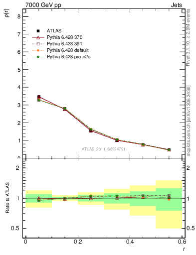 Plot of js_diff in 7000 GeV pp collisions