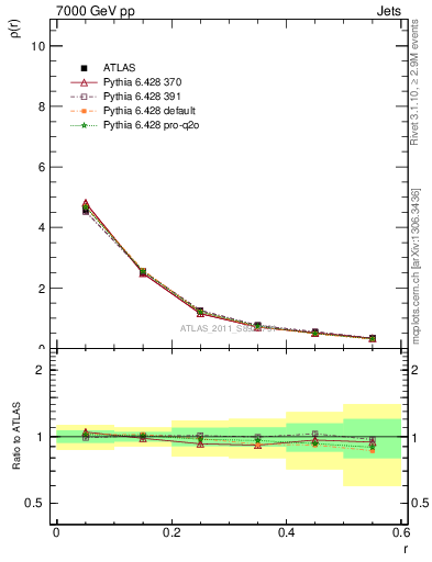 Plot of js_diff in 7000 GeV pp collisions