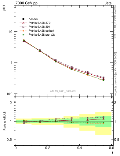 Plot of js_diff in 7000 GeV pp collisions