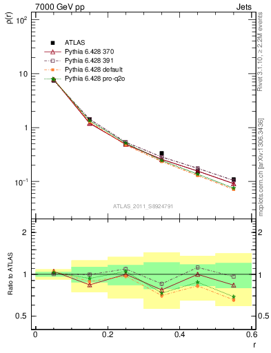 Plot of js_diff in 7000 GeV pp collisions