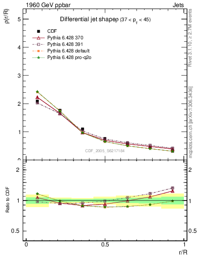 Plot of js_diff in 1960 GeV ppbar collisions