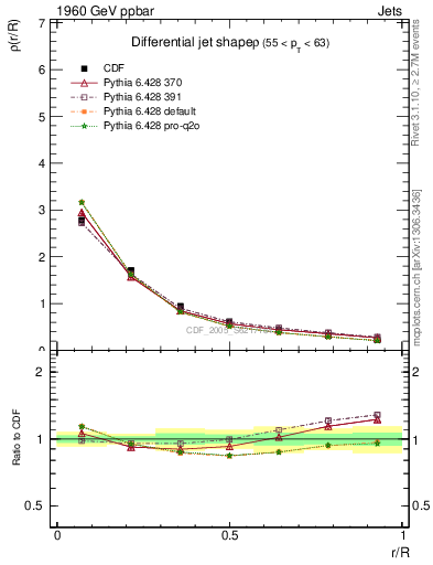 Plot of js_diff in 1960 GeV ppbar collisions