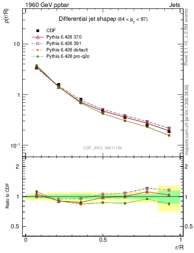 Plot of js_diff in 1960 GeV ppbar collisions