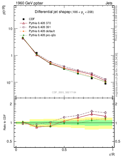 Plot of js_diff in 1960 GeV ppbar collisions