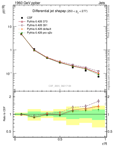 Plot of js_diff in 1960 GeV ppbar collisions