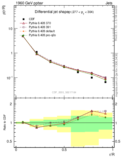 Plot of js_diff in 1960 GeV ppbar collisions