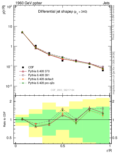 Plot of js_diff in 1960 GeV ppbar collisions