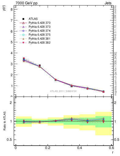 Plot of js_diff in 7000 GeV pp collisions