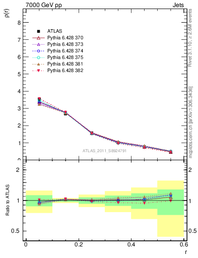 Plot of js_diff in 7000 GeV pp collisions