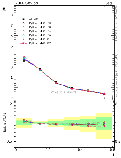 Plot of js_diff in 7000 GeV pp collisions