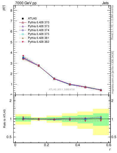 Plot of js_diff in 7000 GeV pp collisions