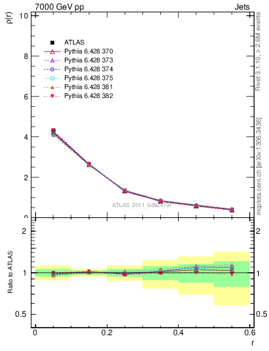 Plot of js_diff in 7000 GeV pp collisions